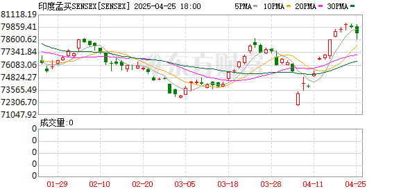 配资咨询平台 印度股债汇三杀！南亚风险突然加大 巴基斯坦反制