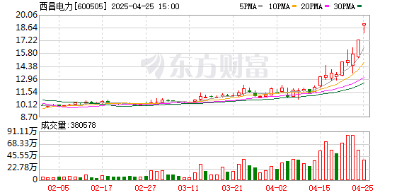 证券杠杆 4月25日涨停复盘：电力集体大涨 西昌电力等多股涨停