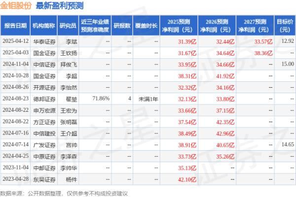 云南配资公司 国金证券：给予金钼股份买入评级