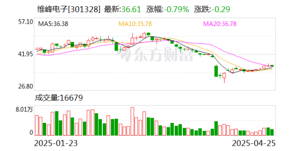 国内最大的证券公司 维峰电子一季度营收1.45亿元 经营现金流同比降72.8%