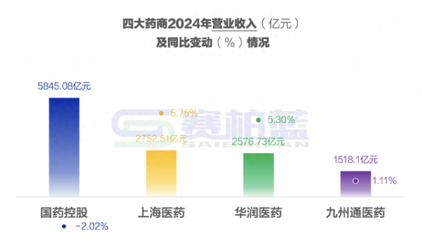 散户配资网 国控、上药、华润、九州通, 四大千亿药商业绩大比拼!