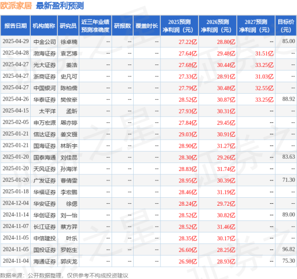 配资网炒股 天风证券: 给予欧派家居买入评级