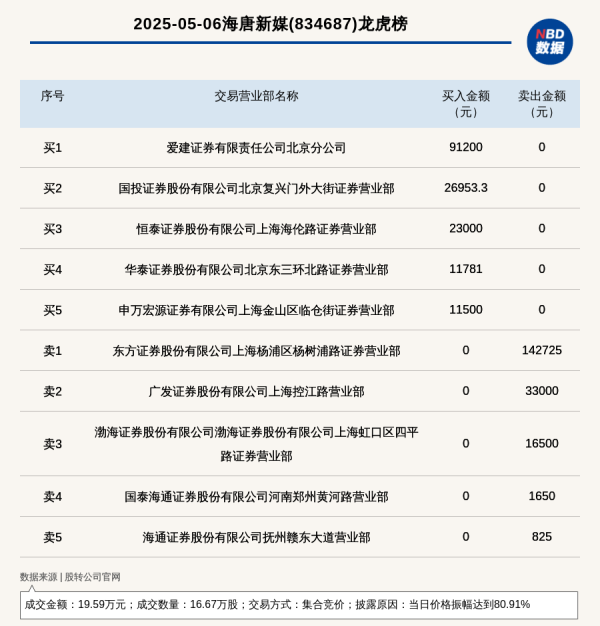 股票配资实盘 新三板创新层公司海唐新媒登龙虎榜: 当日价格振幅达到80.91%