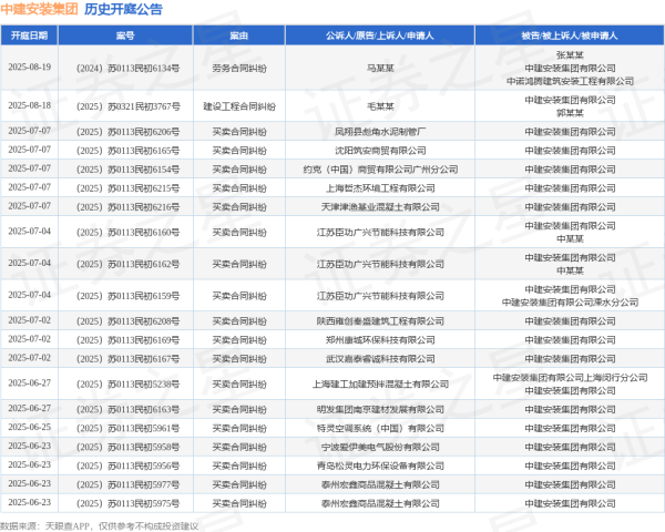 配资知识网配资 中建安装集团作为被告/被上诉人的1起涉及建设工程合同纠纷的诉讼将于2025年5月13日开庭