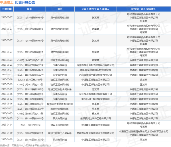 安全杠杆炒股 中通建工作为原告/上诉人的1起涉及建设工程合同纠纷的诉讼将于2025年5月20日开庭