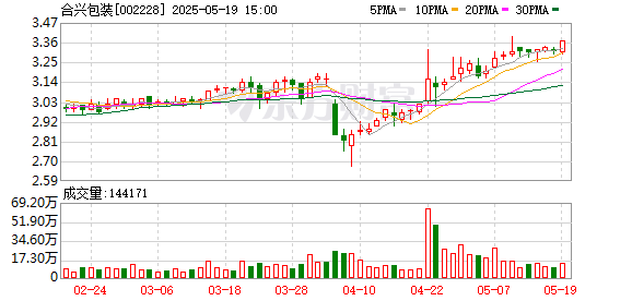 配资证券开户 合兴包装拟回购 金额5000万元至1亿元