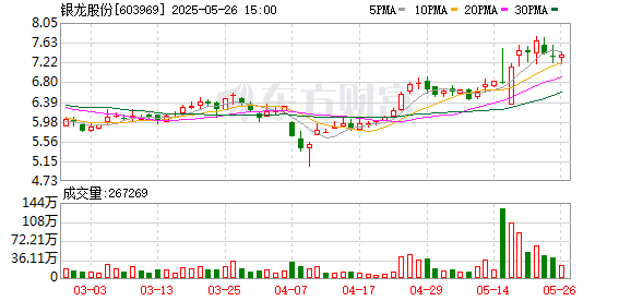 新股配资门户网 银龙股份4名高管“组团”抛减持计划，股价半年涨超三成，一季度净利大增