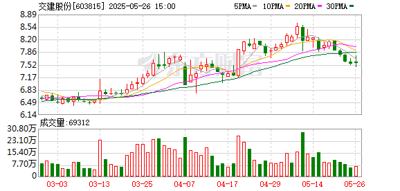 配资炒股开户技巧 交建股份：联合体中标2.25亿元合肥市高新区排水防涝工程