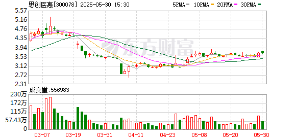 配资炒股安全平台查询 思创医惠拟剥离亏损严重子公司，退出智慧医疗赛道