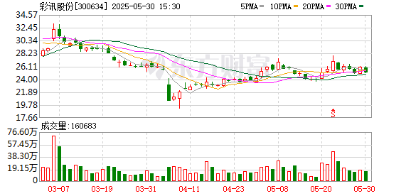 短线配资炒股网 彩讯股份：5月30日召开董事会会议