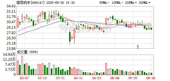 配资开户流程 微导纳米：累计回购约290万股