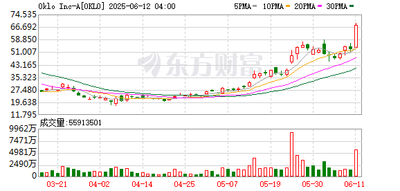 低息配资网开户 美股Oklo涨幅扩大至逾30%