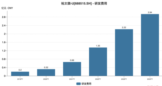 配资平台官网配资 裕太微：“烧钱”研发致亏损加剧，大股东连续减持